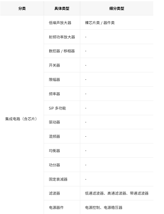 集成電路類別